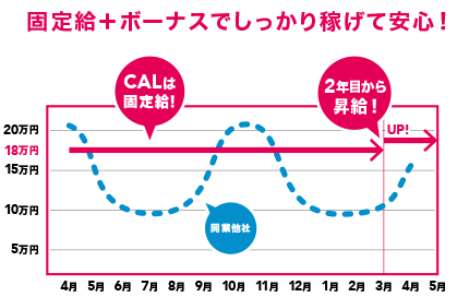 固定給+ボーナスでしっかり稼げて安心!